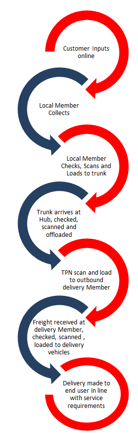 Hub and Spoke Model